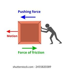 Frictional Force Diagram Force Friction Physics Stock Vector (Royalty ...