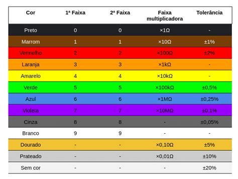 C Digo De Cores De Resistores Embarcados