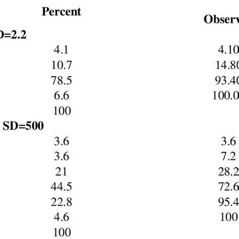 Percentiles Of Birth Weight Placental Morphometry Length Among Groups