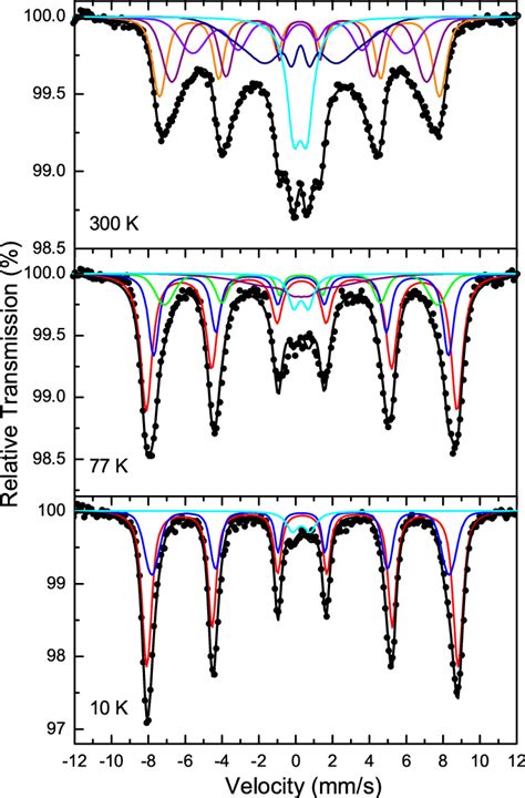 57 Fe Mössbauer Spectra Of The 10 Nm Dextran Coated γ Fe 2 O 3 Download Scientific Diagram