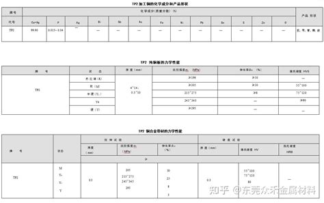 Tp2 高磷脱氧铜dhp 化学成份力学性能 知乎