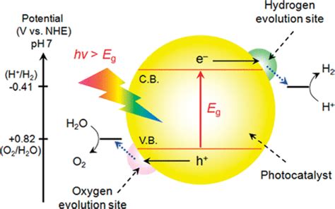 CdS Based Heterojunction For Water Splitting: A Review, 52% OFF