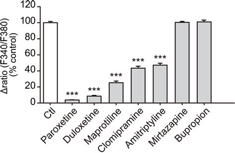 Comparison Of The Effect Of Duloxetine And Other Antidepressants On