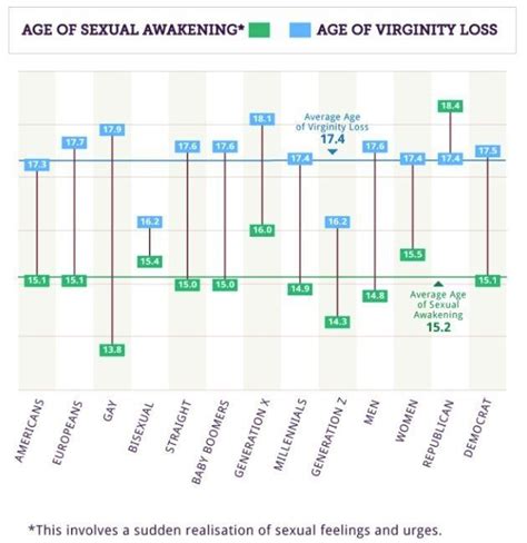 Esta Es La Edad Media En La Que La Gente Pierde Su Virginidad