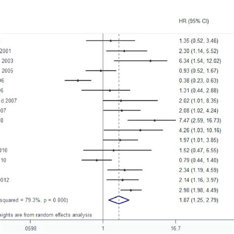 Forest Plot Diagrams Of Hazard Ratios For Correlations Between Vegf C