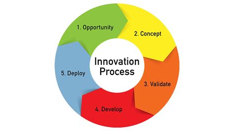 Process Innovation Or Innovation Process Quality Magazine