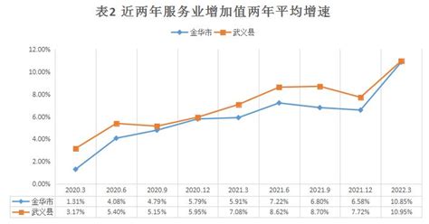 2022年一季度服务业发展形势分析及下步建议