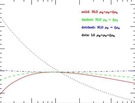 Scale Dependence Of The Total Cross Section At LO And NLO Within The