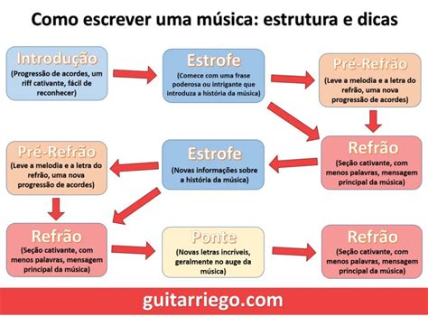 Como Escrever Uma M Sica Letra M Sica T Tulo E Ideias Guitarriego