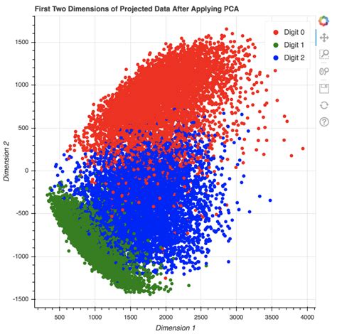 Data Visualization In Python With Matplotlib Seaborn And Bokeh