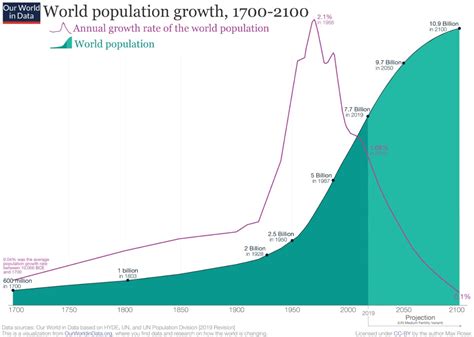 El histórico crecimiento de la población mundial llega a su fin después