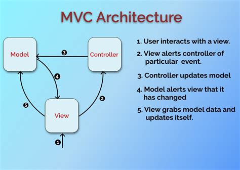 MVC Framework | Technoarch Softwares