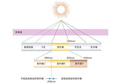 Arduino168种传感器系模块列实验162 S12SD紫外线模块 Arduino