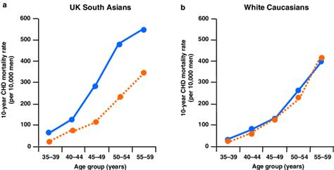 Coronary Heart Disease Chd Risk Prediction And Observed Rates Of Chd