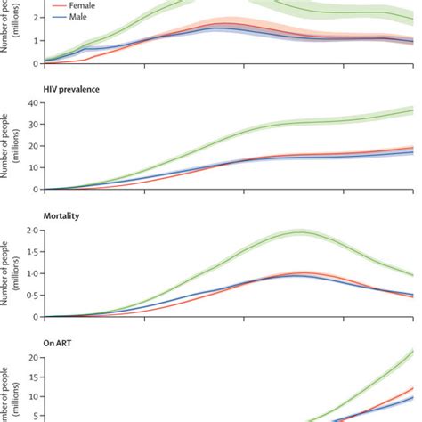 Global Hiv Incidence Prevalence Mortality And People On Art By Sex