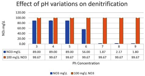 The effect of pH variations on the denitrification process is shown in ...