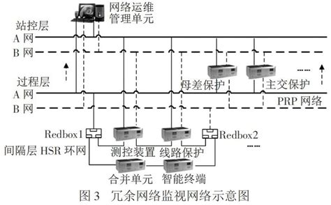 基于iec62439 3协议的智能变电站过程层网络监视方法研究与实现参考网