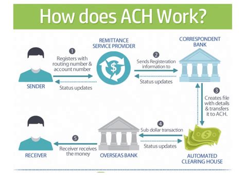 Ach Vs Wire Transfer Difference