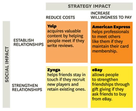 Social Strategies That Work