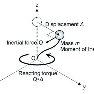 Pdf Torsional Response Induced By Lateral Displacement And Inertial Force