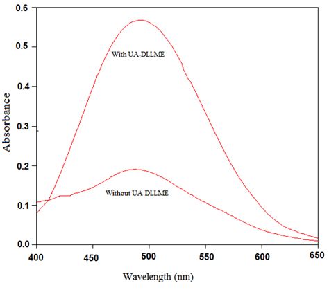 Absorption Spectra For The Reaction Product Of G Ml Acv And Nqs