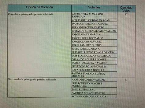 Corte Plena Prorroga Permiso Para Que Exleine S Nchez Siga Como