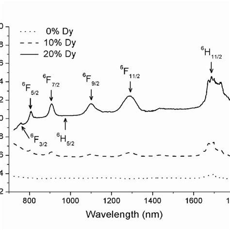 Absorbance Spectra Of The Dy 3 Doped Epoxy Novolak Resin Polymer