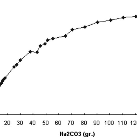 The Conductivity Of Na 2 Co 3 In 500 Ml Distilled Water Ph ∼