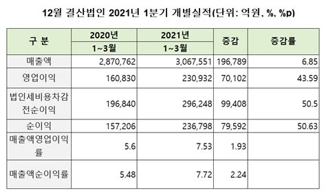 코스피 상장사 올 1분기 영업이익 전년비 44 ↑금융업 수익성 개선 뚜렷