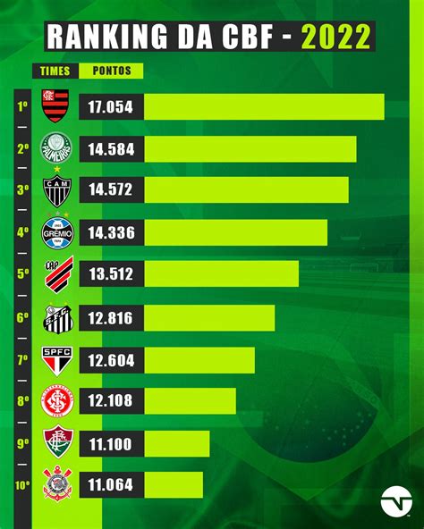 Santos Fica Na 6ª Posição Do Ranking Da Cbf 2022 Futebol Na Veia