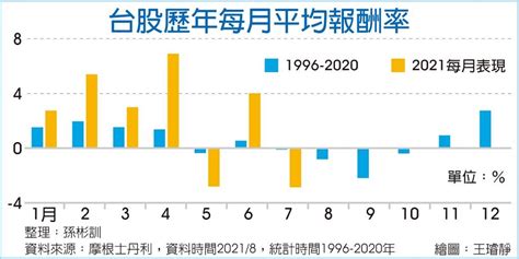 歷史經驗 台股10月逢低進場好時點 上市櫃 旺得富理財網