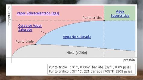 Cómo calcular el vapor saturado