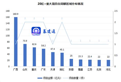 中国建筑中标562亿重大项目，中建五局 三局 八局 二局签大单