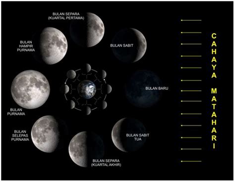 Bentuk Bulan Mengikut Hari