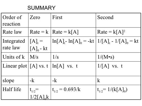 Rate Constant Equation For Zero Order Tessshebaylo