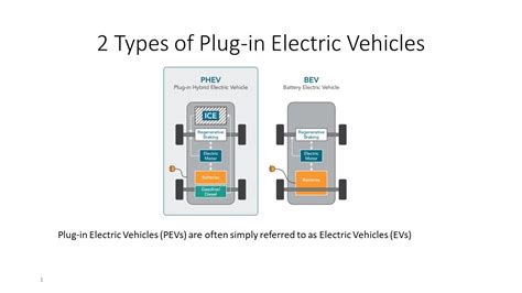 Ev Basics An Introduction To Electric Cars And Ev Charging Youtube