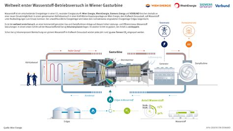 Movingpower Wasserstoff Betriebsversuch In Wiener Gasturbine