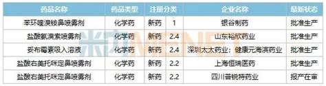 10亿药王陨落，冠军品牌易主！罗欣、正大天晴、海思科吸入剂国产新药全力抢攻新药国采医院药品 健康界