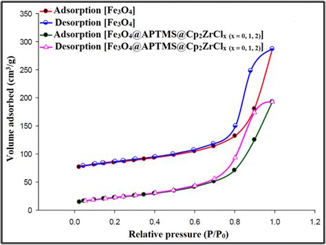 N2 Adsorption Desorption Isotherms Of The Fe3o4 And Download