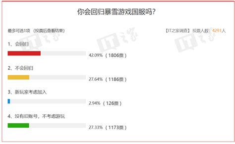 《魔兽世界》国服回归预约人数突破 200 万