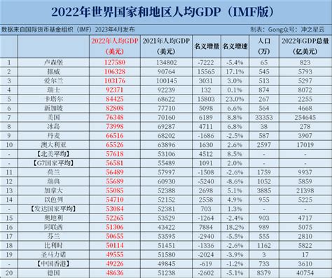 2022年世界各国gdp、人均gdp排名 知乎