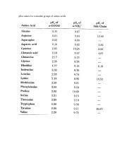 8-Amino acid pka table.doc - pKa values for ionizable groups of amino acids | Course Hero