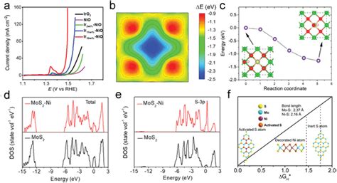 A Polarization Curves For Oer On Irnio Nio And Iro Catalysts In