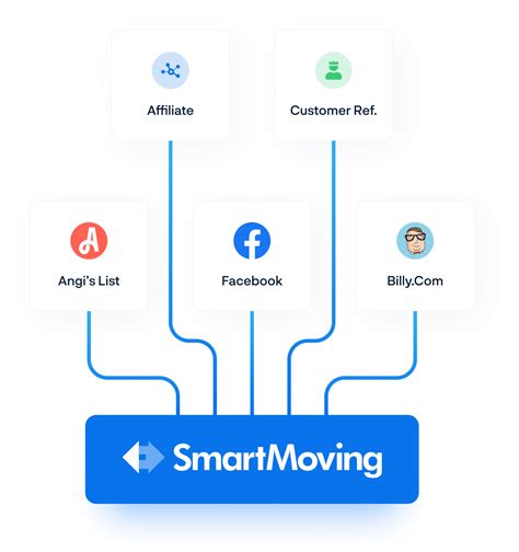 Grow Your Moving Company Revenue Smartmoving