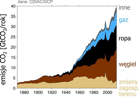 Dwutlenek węgla spektakularna historia wzrostu naukaoklimacie pl