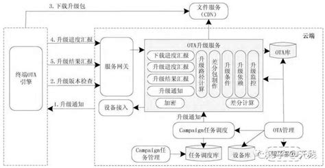 软件定义汽车4 OTA升级 知乎