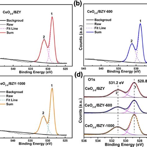 Fitting Results For O S Xps Spectra Of A Ceo Bzy B Ceo