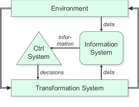 basic control model  scientific diagram