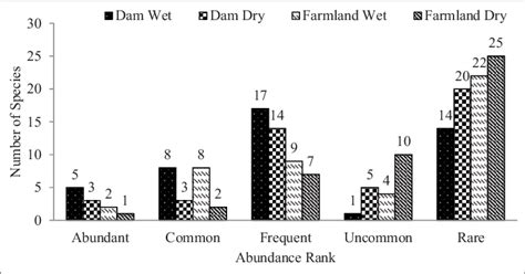 Abundance Rank Of Bird Species In The Dam And Farmland Habitats During