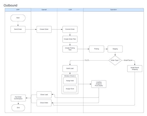 Outbound Shipping Workflow Item One Stop Shop For Warehousing Solutions